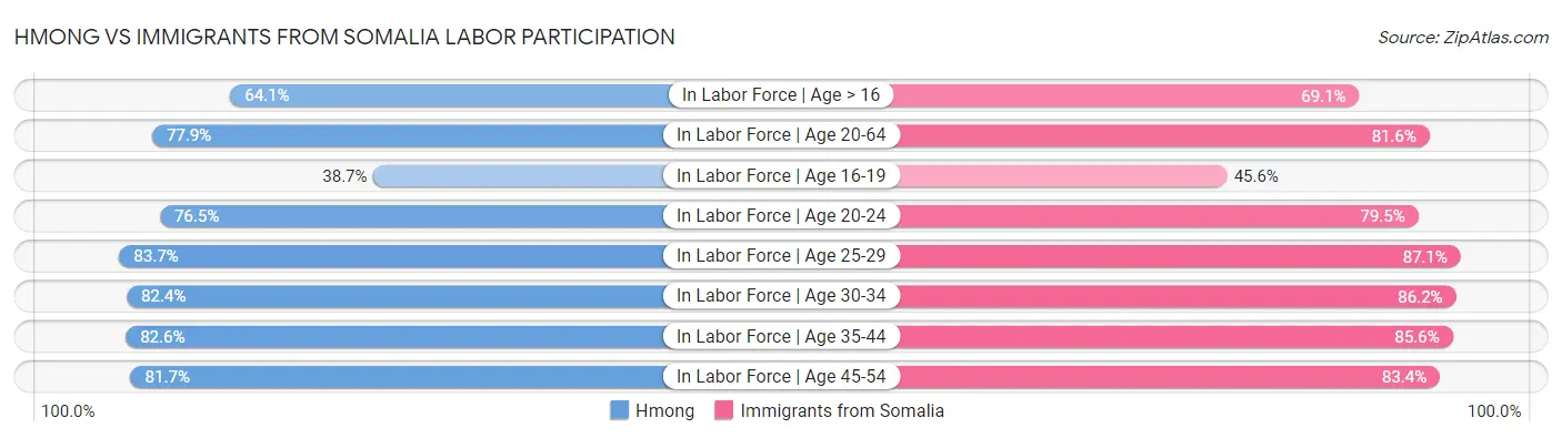 Hmong vs Immigrants from Somalia Labor Participation