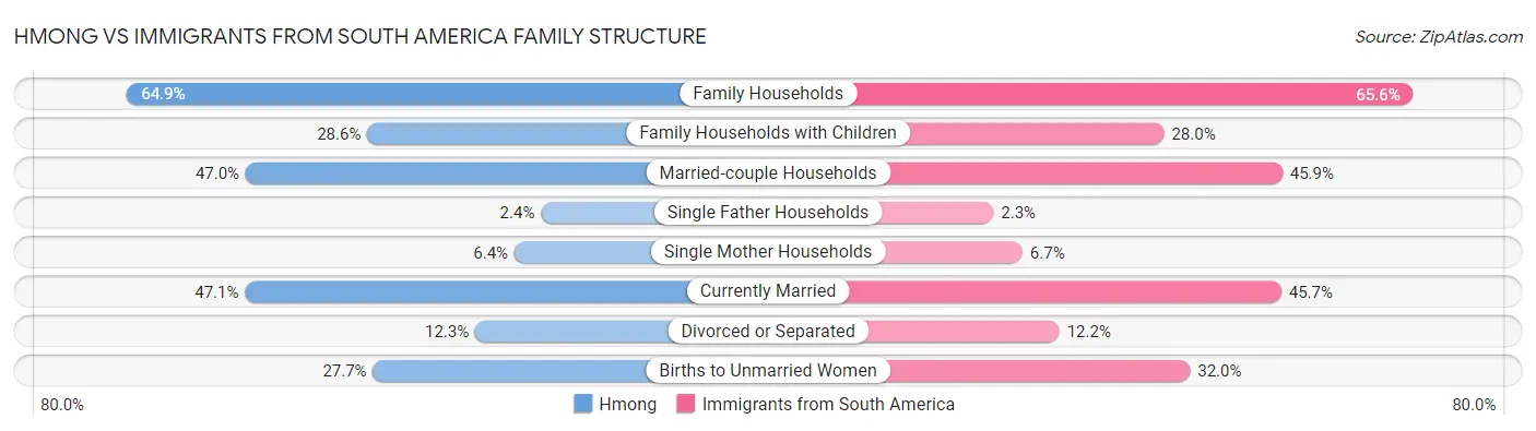 Hmong vs Immigrants from South America Family Structure