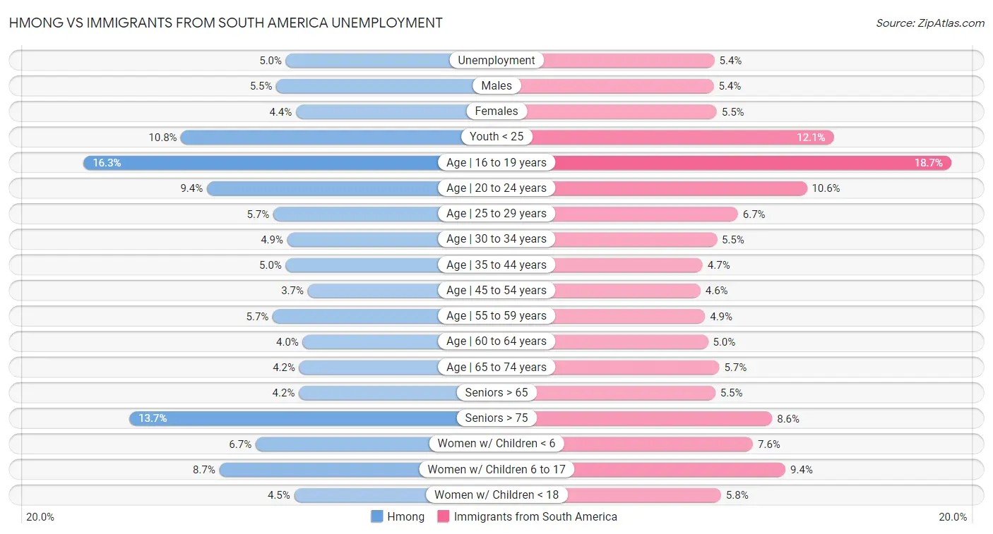 Hmong vs Immigrants from South America Unemployment