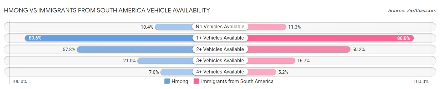 Hmong vs Immigrants from South America Vehicle Availability