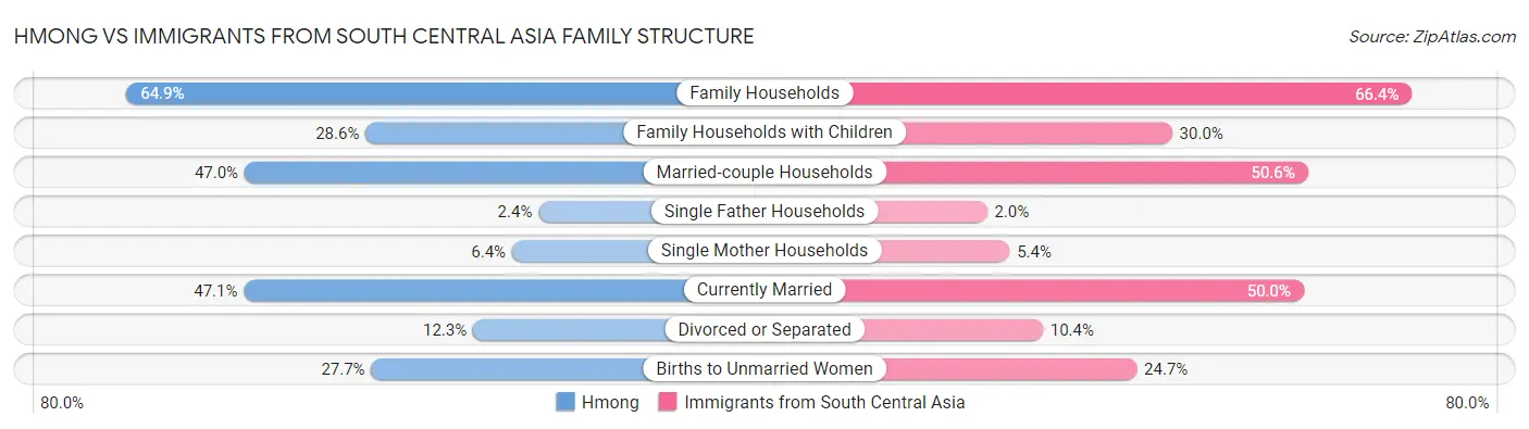 Hmong vs Immigrants from South Central Asia Family Structure