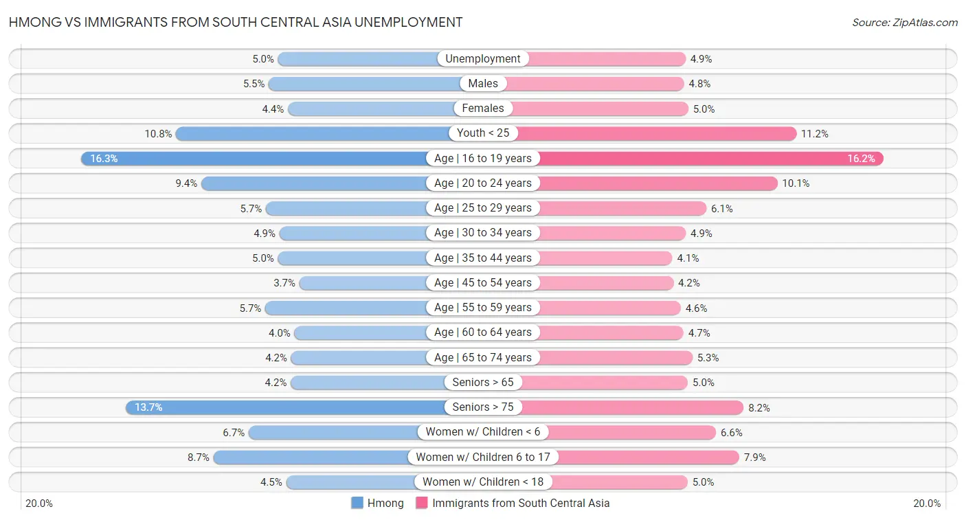 Hmong vs Immigrants from South Central Asia Unemployment