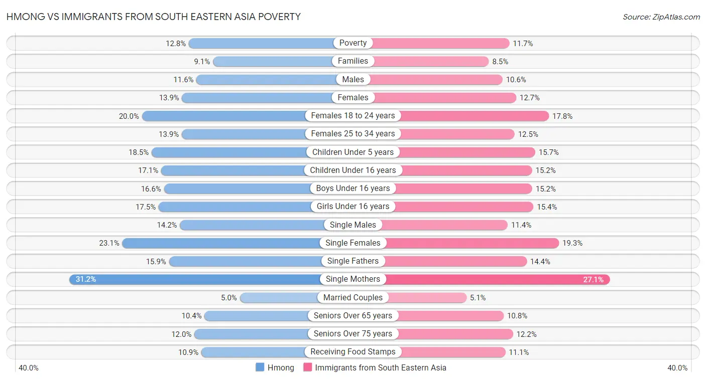 Hmong vs Immigrants from South Eastern Asia Poverty