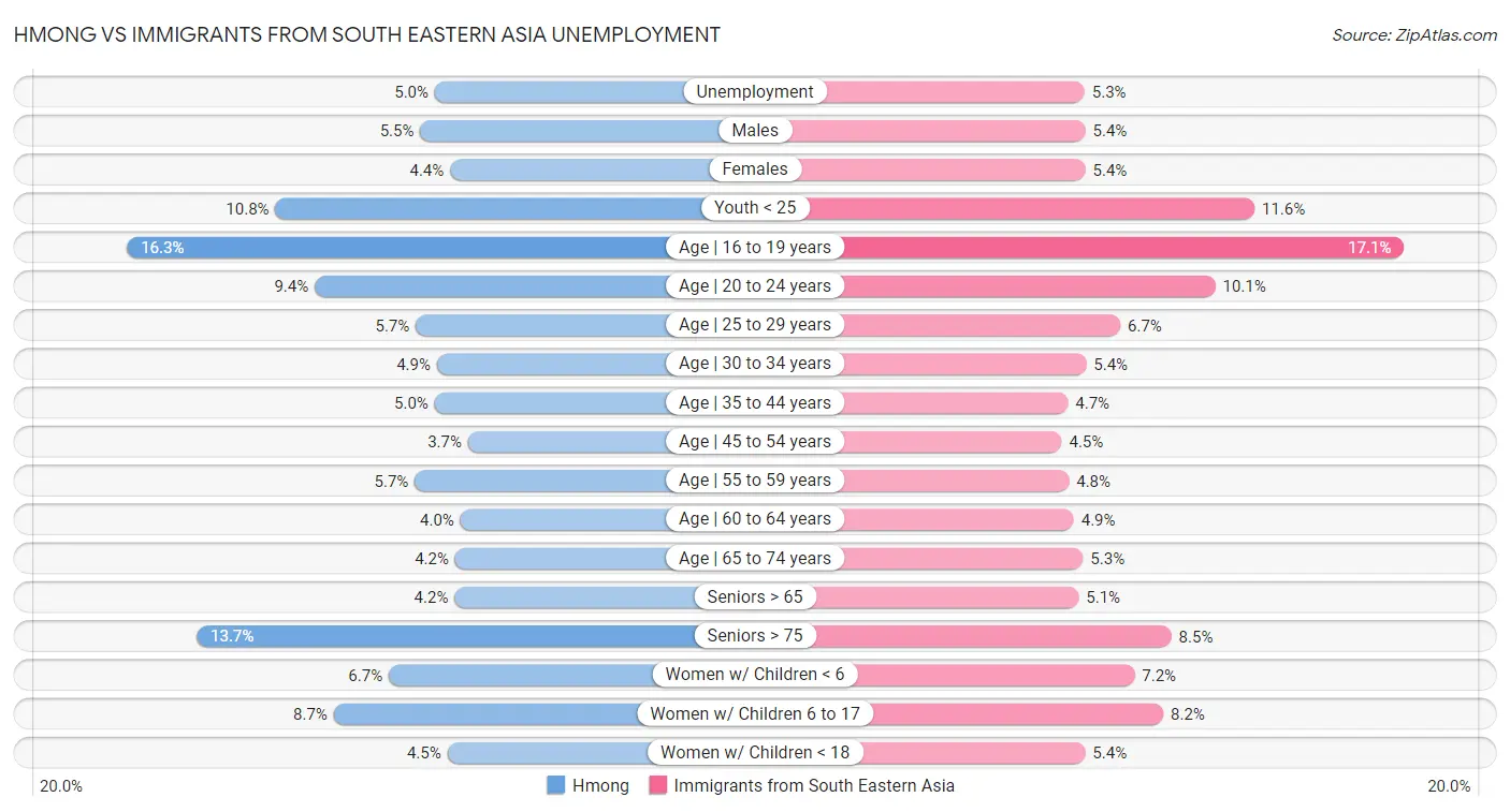 Hmong vs Immigrants from South Eastern Asia Unemployment