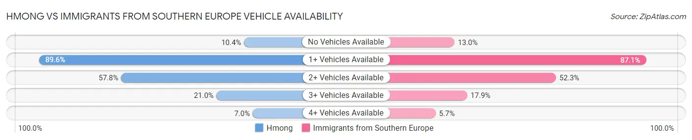 Hmong vs Immigrants from Southern Europe Vehicle Availability