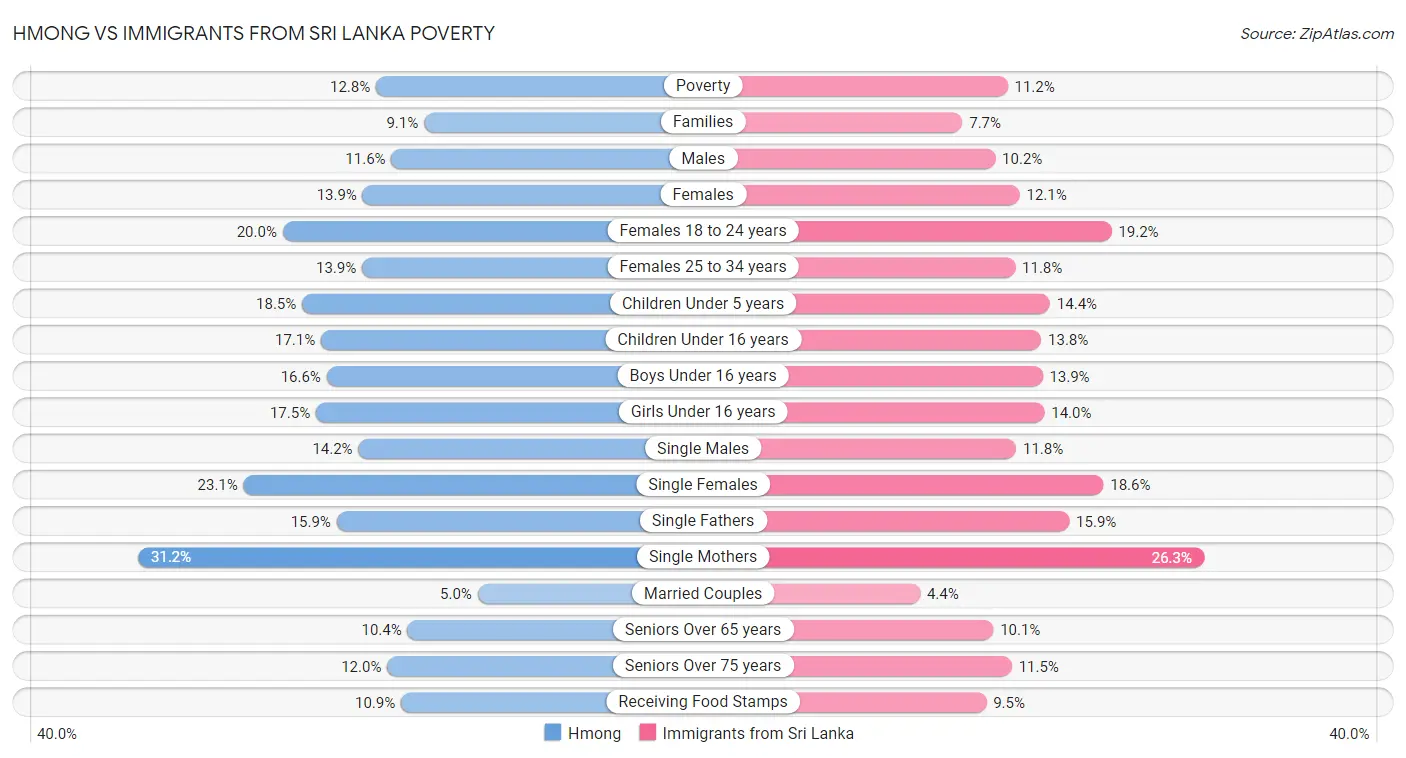 Hmong vs Immigrants from Sri Lanka Poverty