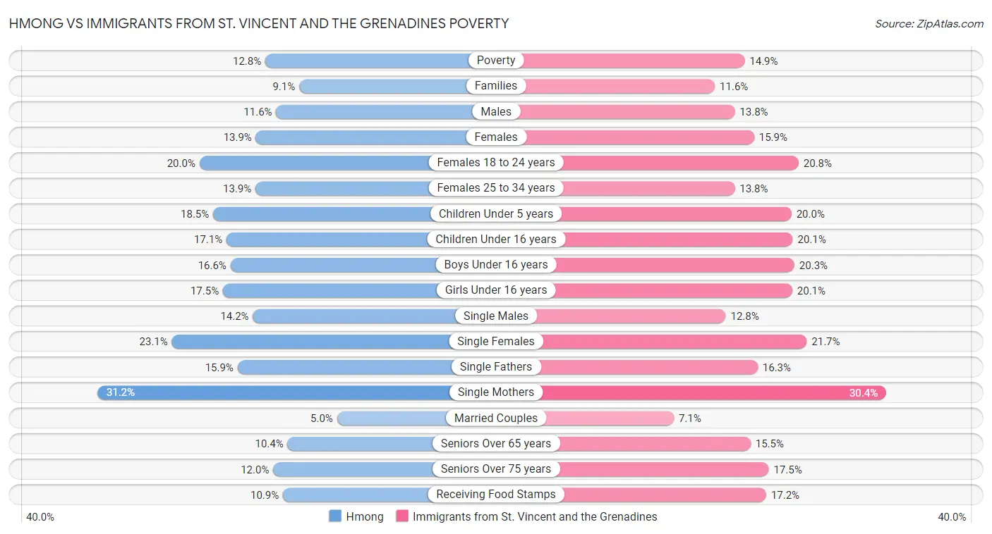 Hmong vs Immigrants from St. Vincent and the Grenadines Poverty