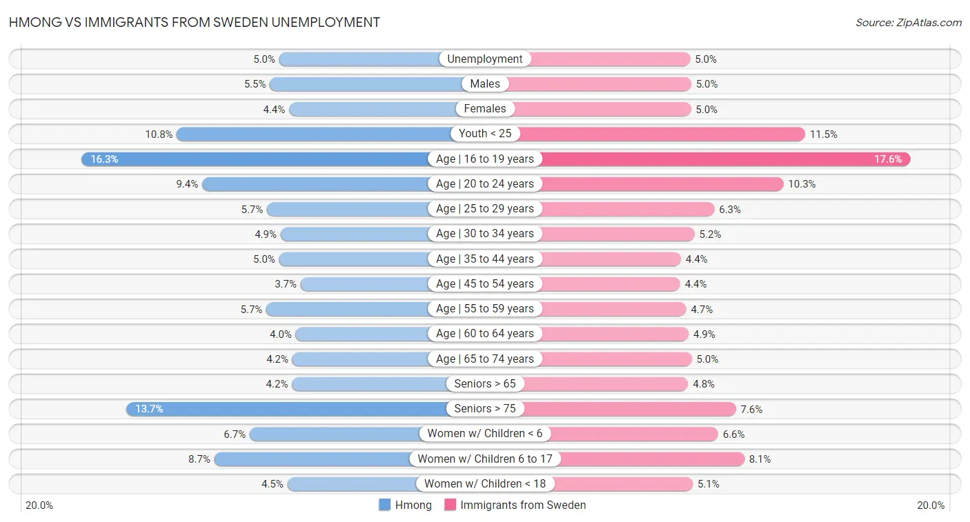 Hmong vs Immigrants from Sweden Unemployment
