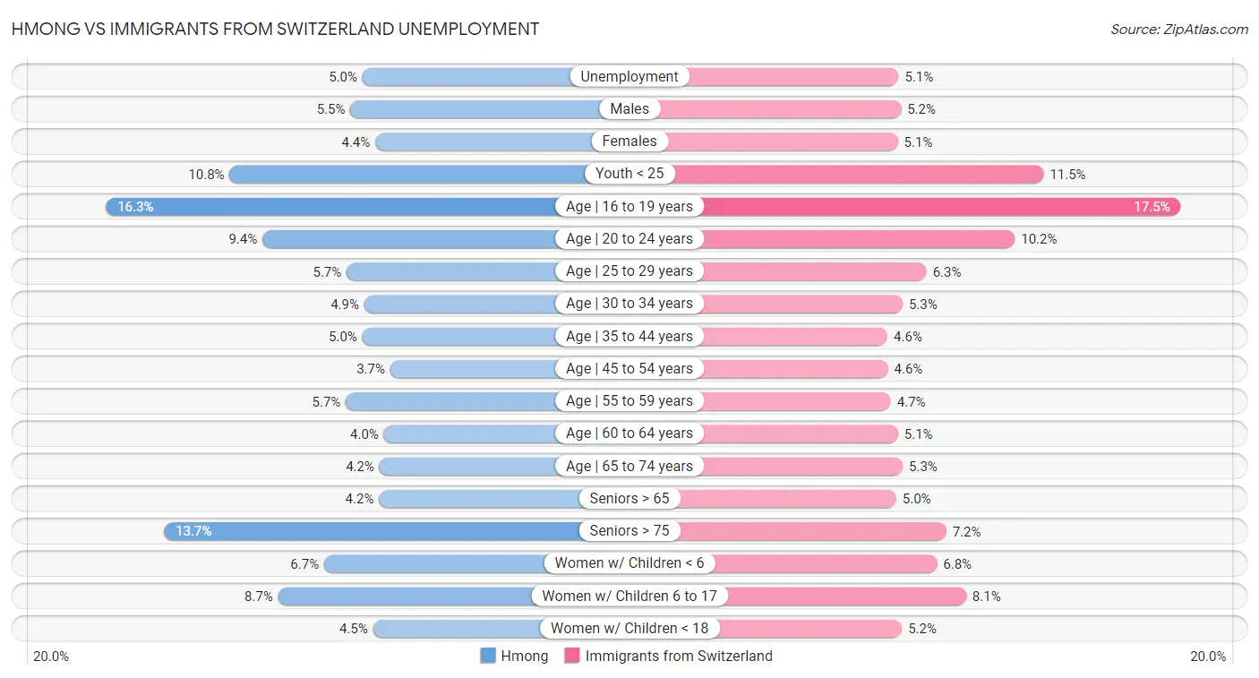 Hmong vs Immigrants from Switzerland Unemployment