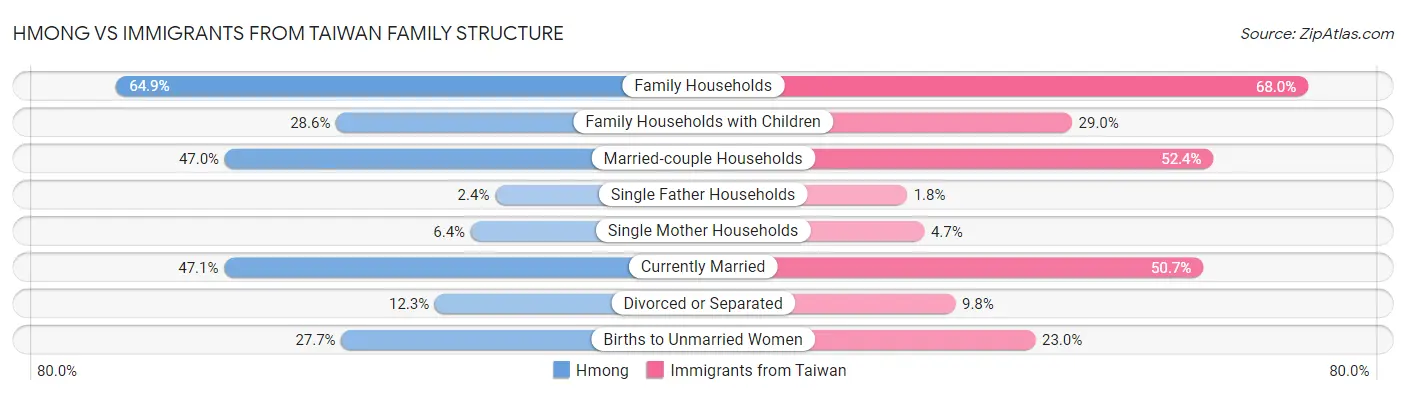 Hmong vs Immigrants from Taiwan Family Structure