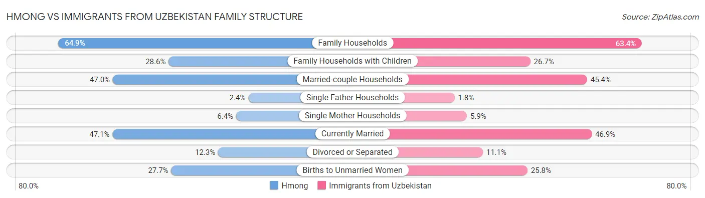 Hmong vs Immigrants from Uzbekistan Family Structure