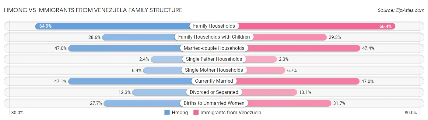 Hmong vs Immigrants from Venezuela Family Structure