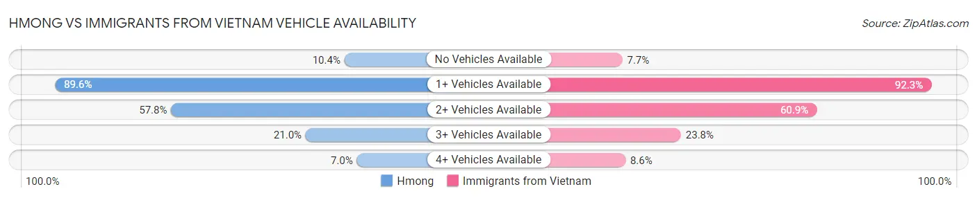 Hmong vs Immigrants from Vietnam Vehicle Availability