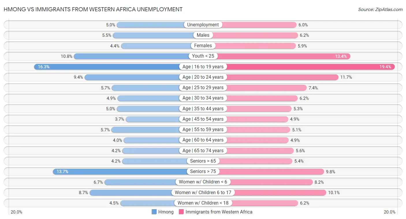 Hmong vs Immigrants from Western Africa Unemployment