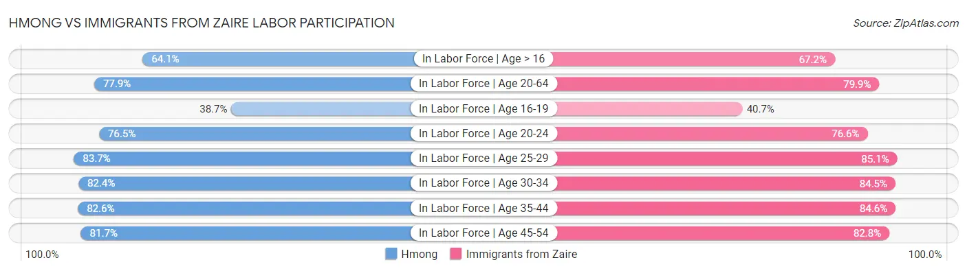 Hmong vs Immigrants from Zaire Labor Participation