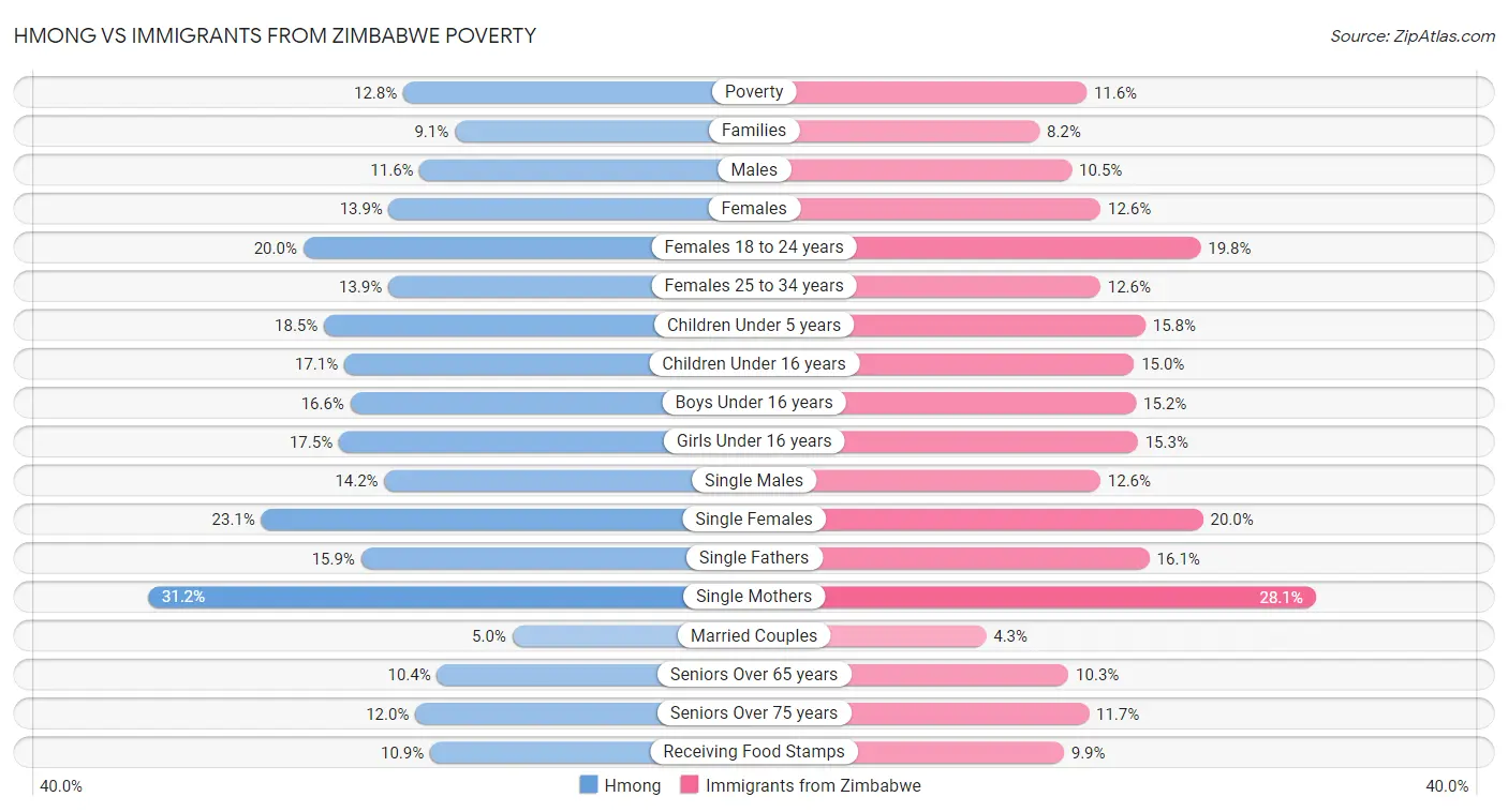 Hmong vs Immigrants from Zimbabwe Poverty