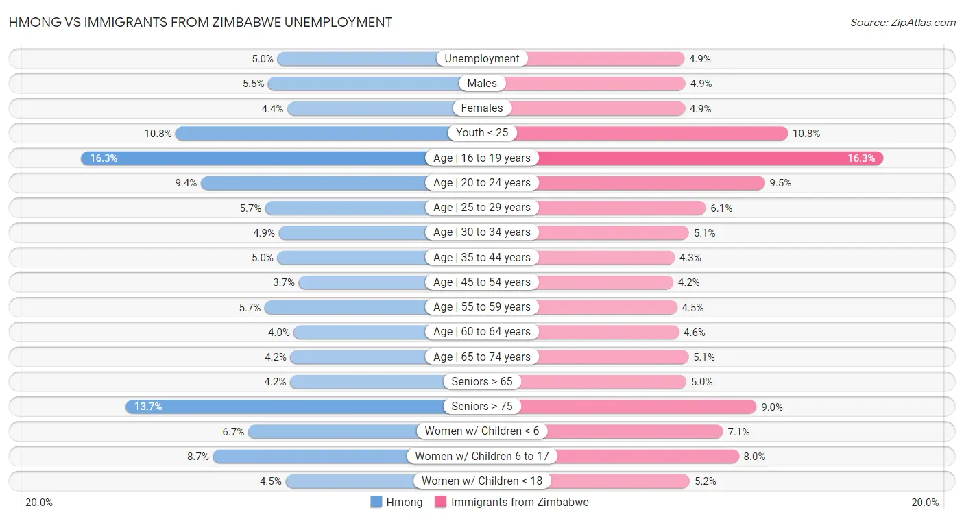 Hmong vs Immigrants from Zimbabwe Unemployment