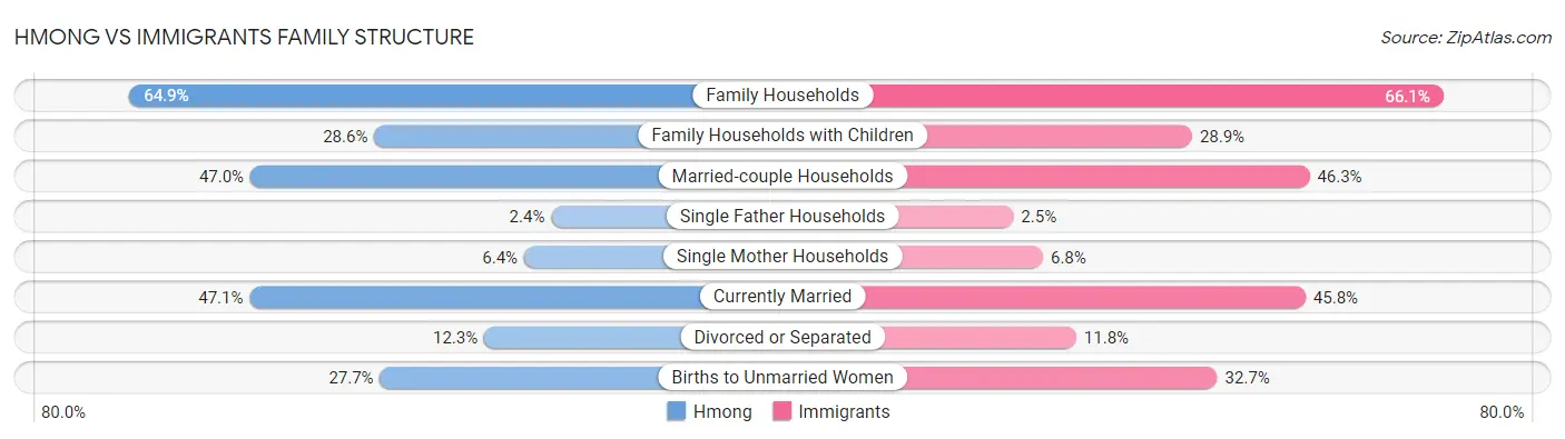Hmong vs Immigrants Family Structure