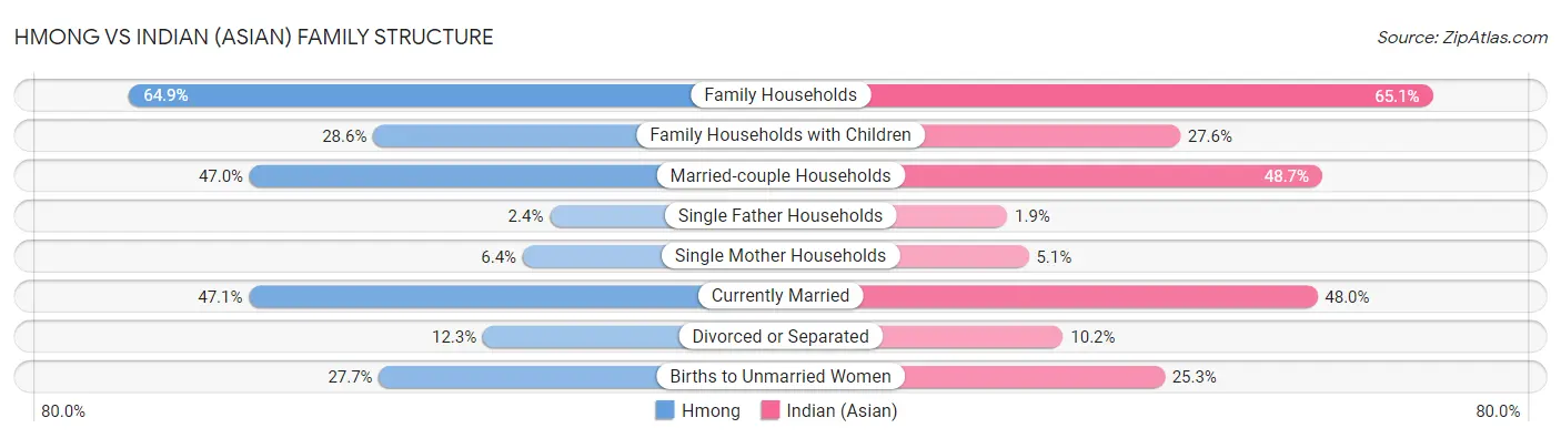 Hmong vs Indian (Asian) Family Structure