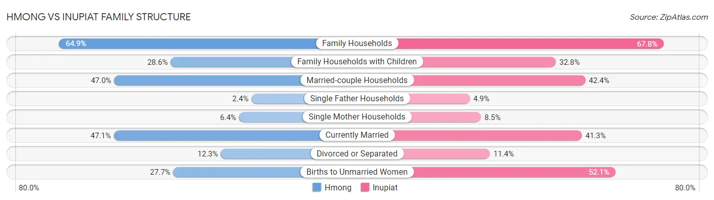 Hmong vs Inupiat Family Structure