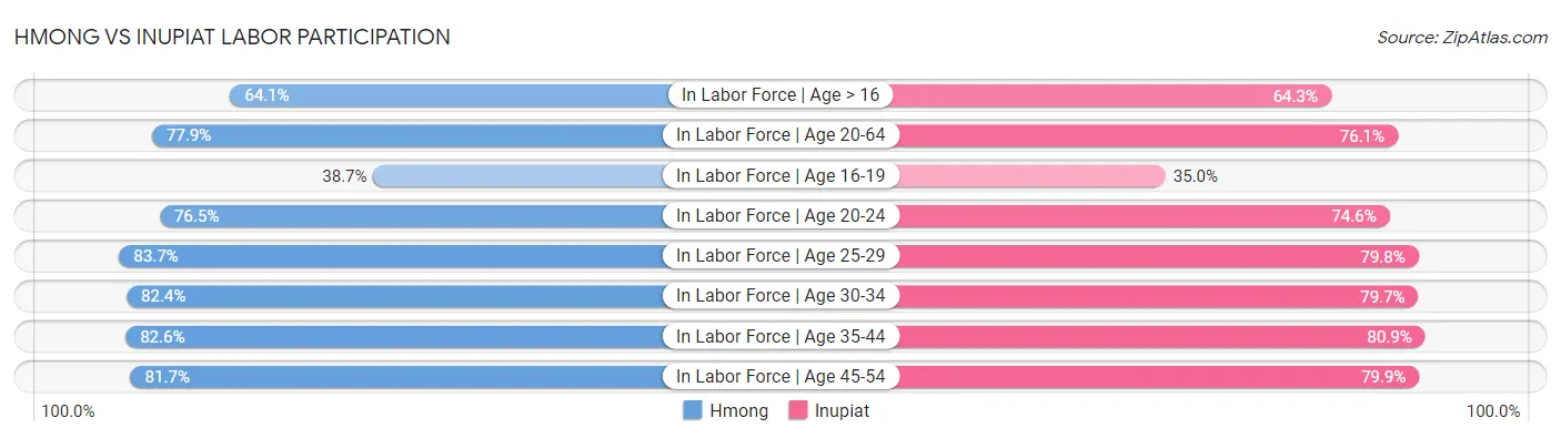 Hmong vs Inupiat Labor Participation