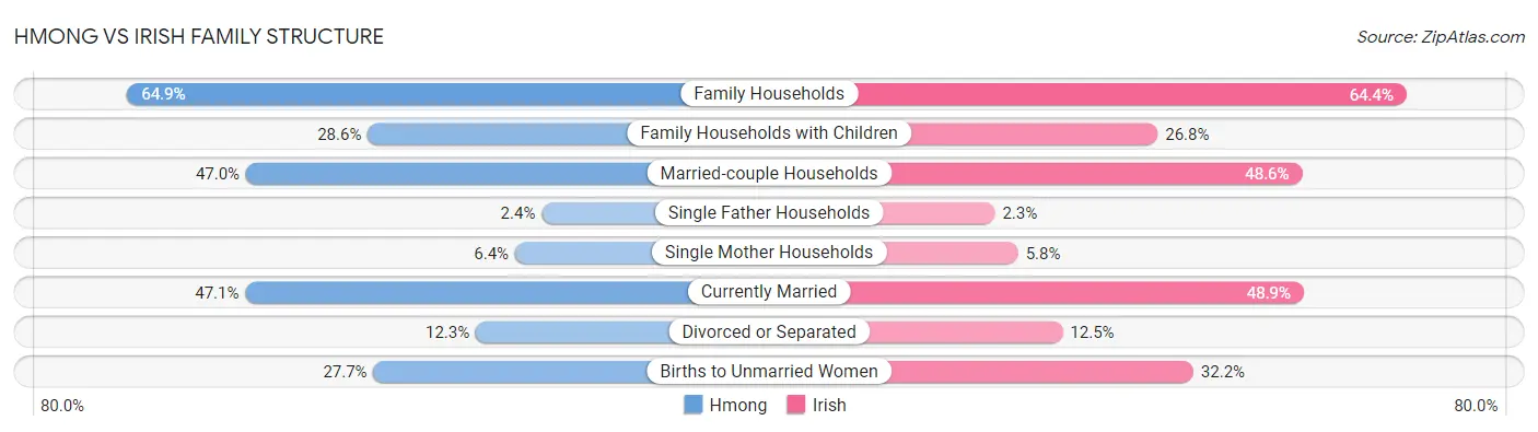 Hmong vs Irish Family Structure
