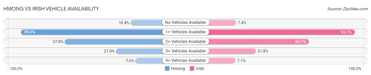 Hmong vs Irish Vehicle Availability