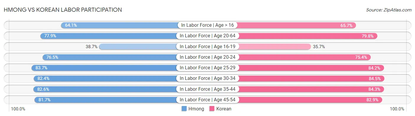 Hmong vs Korean Labor Participation