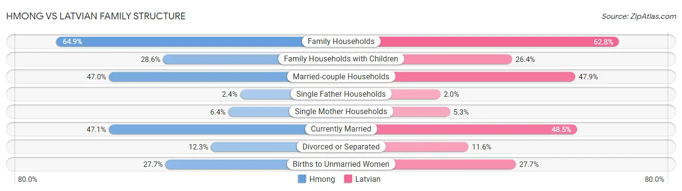 Hmong vs Latvian Family Structure