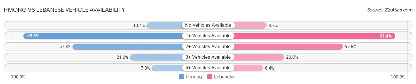 Hmong vs Lebanese Vehicle Availability