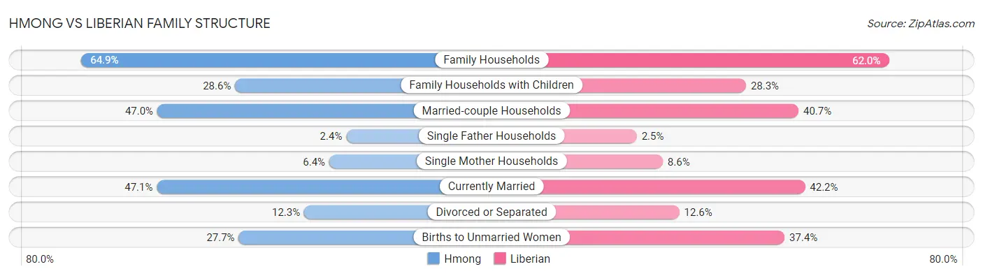 Hmong vs Liberian Family Structure
