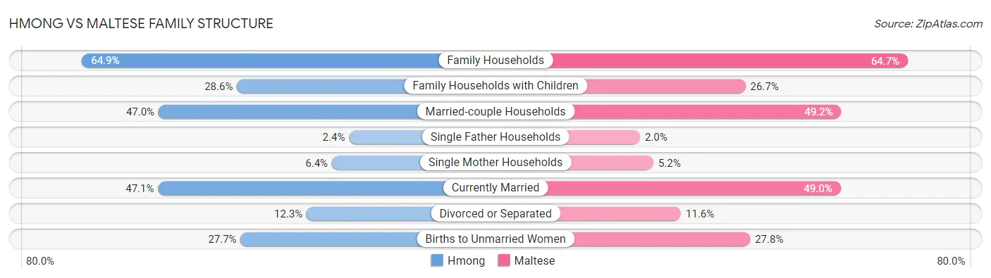 Hmong vs Maltese Family Structure