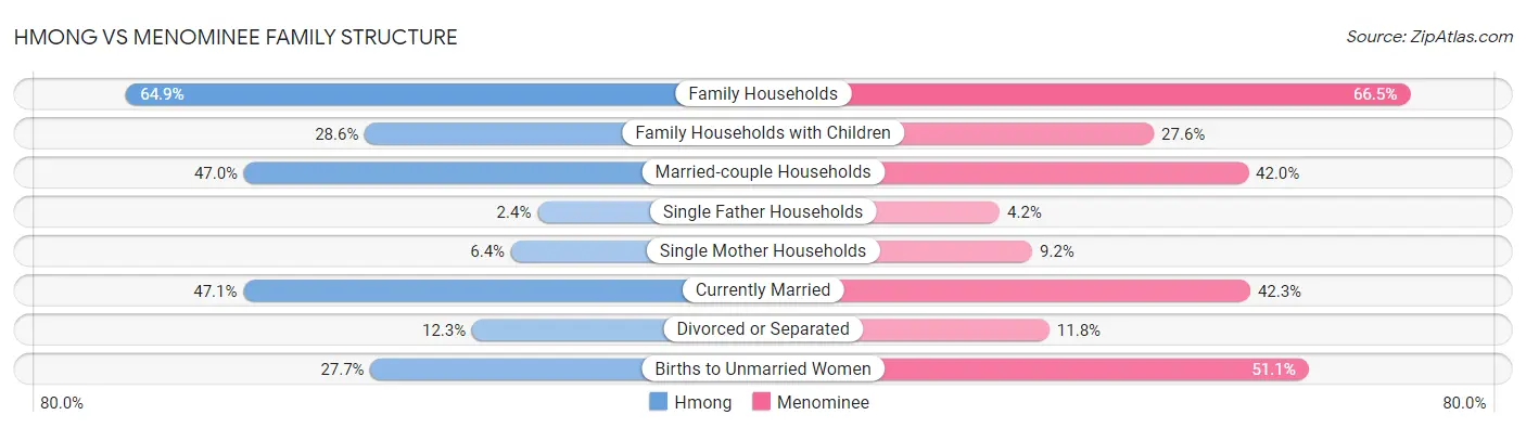 Hmong vs Menominee Family Structure