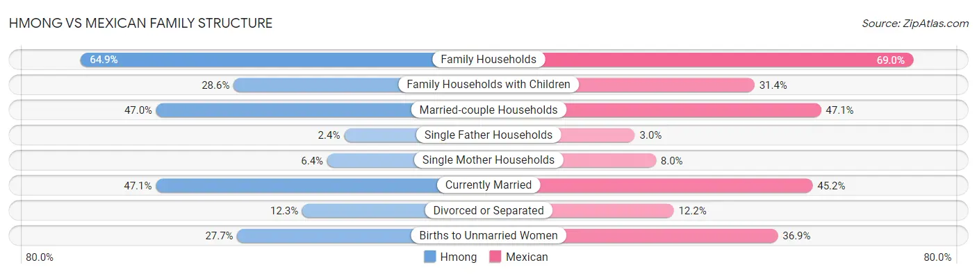 Hmong vs Mexican Family Structure