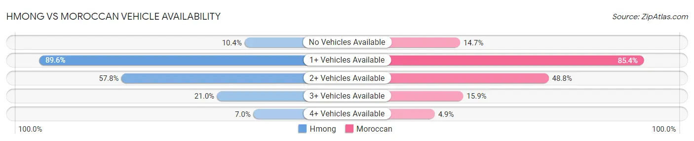 Hmong vs Moroccan Vehicle Availability