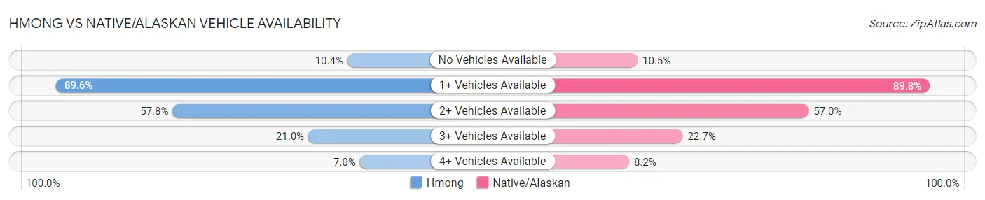 Hmong vs Native/Alaskan Vehicle Availability