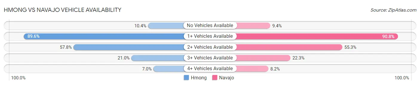 Hmong vs Navajo Vehicle Availability