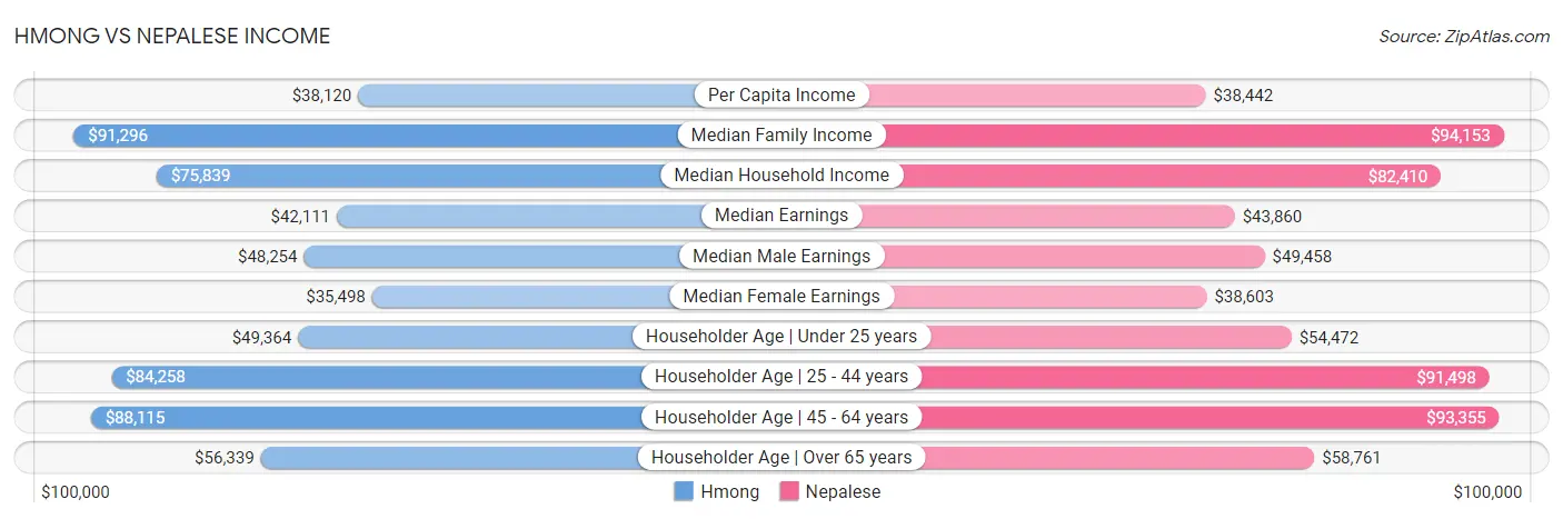 Hmong vs Nepalese Income