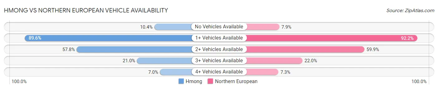 Hmong vs Northern European Vehicle Availability