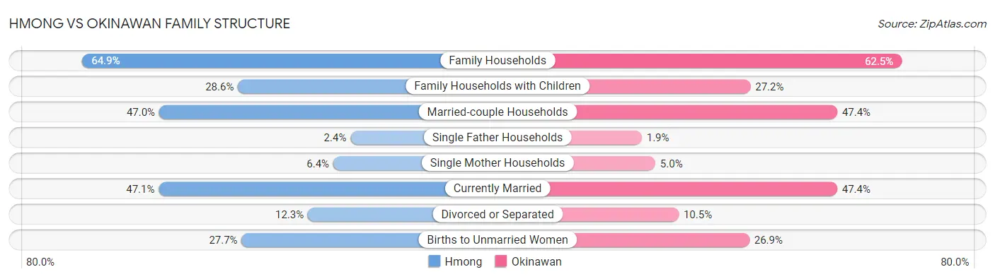 Hmong vs Okinawan Family Structure
