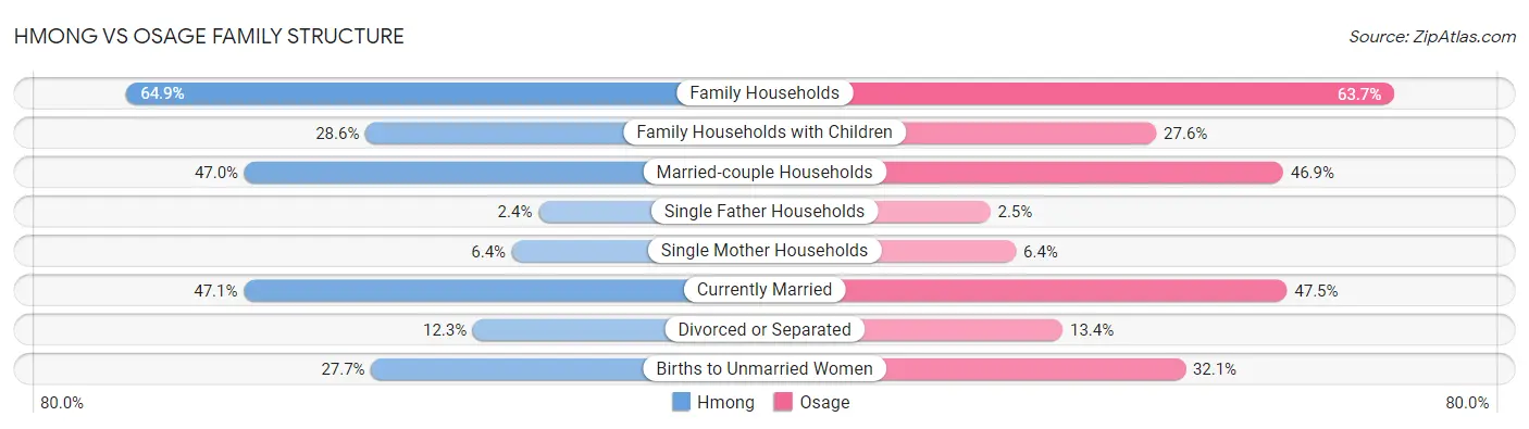 Hmong vs Osage Family Structure