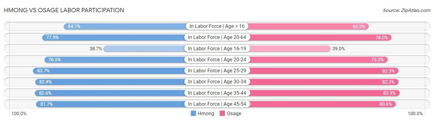 Hmong vs Osage Labor Participation