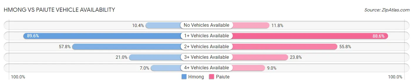 Hmong vs Paiute Vehicle Availability