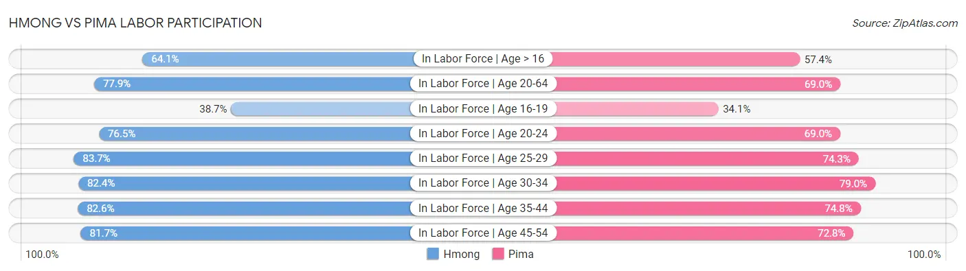 Hmong vs Pima Labor Participation