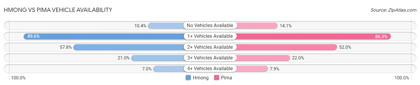 Hmong vs Pima Vehicle Availability