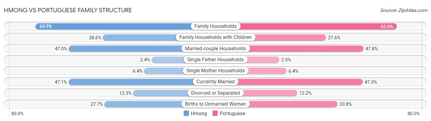 Hmong vs Portuguese Family Structure