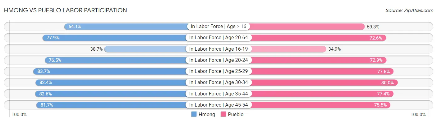 Hmong vs Pueblo Labor Participation