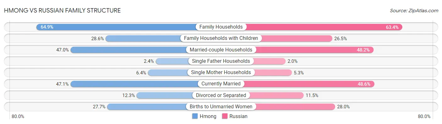 Hmong vs Russian Family Structure