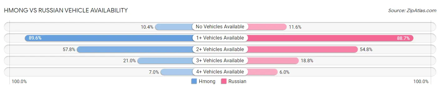 Hmong vs Russian Vehicle Availability