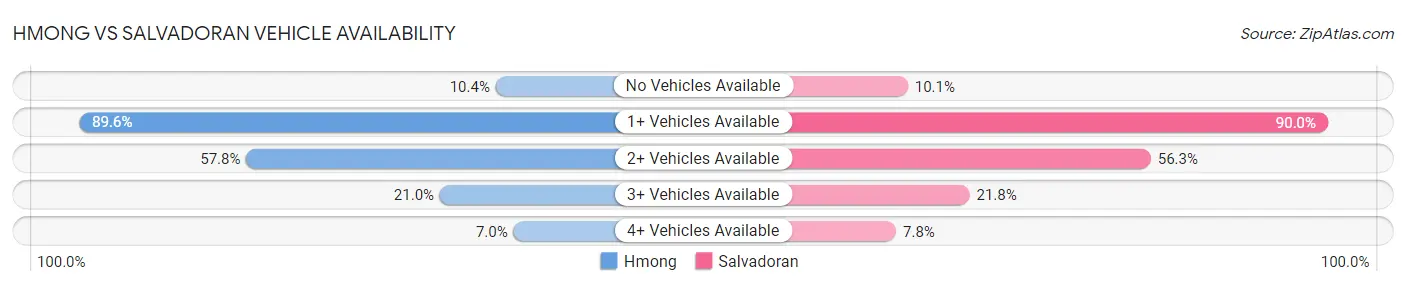 Hmong vs Salvadoran Vehicle Availability